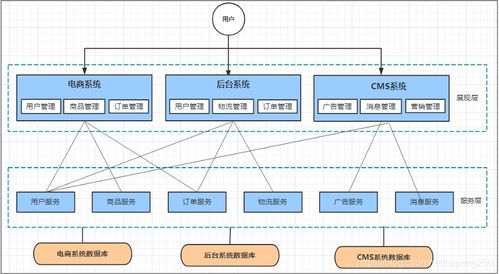 Spring Cloud Alibaba 简书（一） 微服务介绍与信息系统运行维护服务