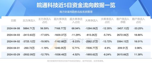 皖通科技（002331）4月8日资金流向分析 聚焦信息系统运行维护服务主业